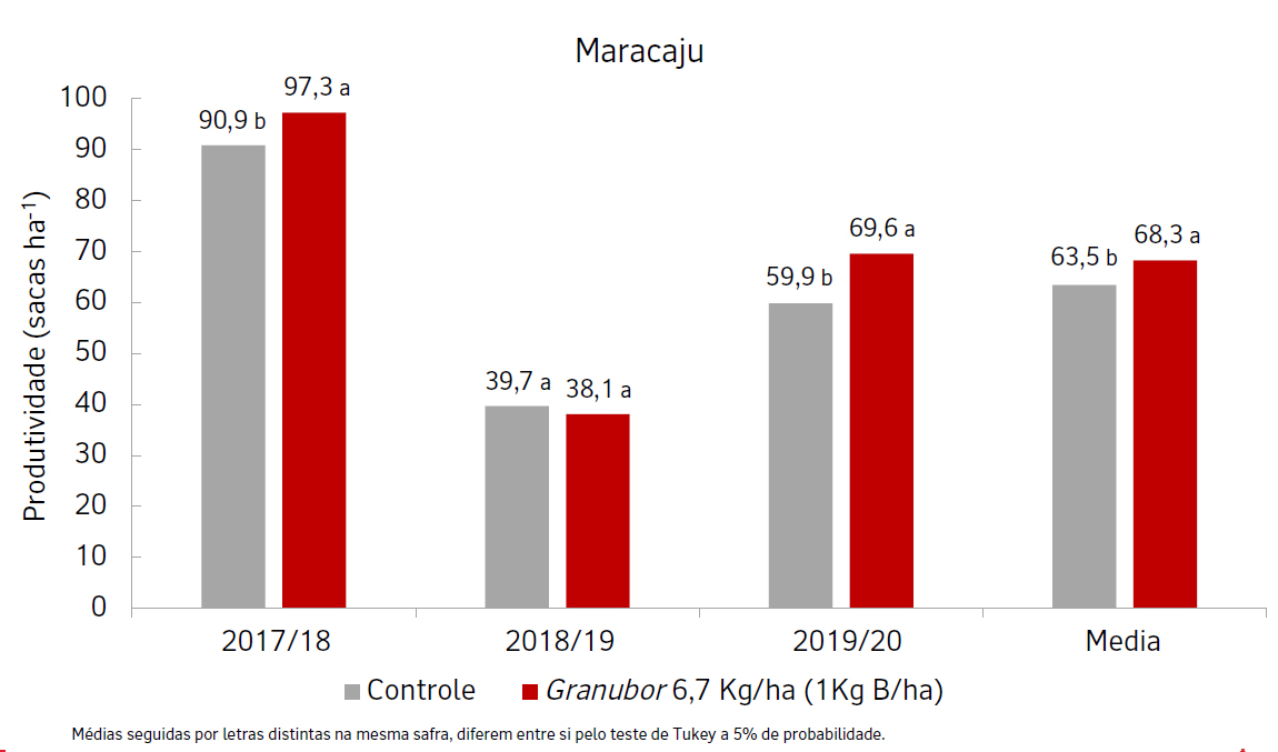 Gráfico de resultados do ensaio de soja em Maracaju