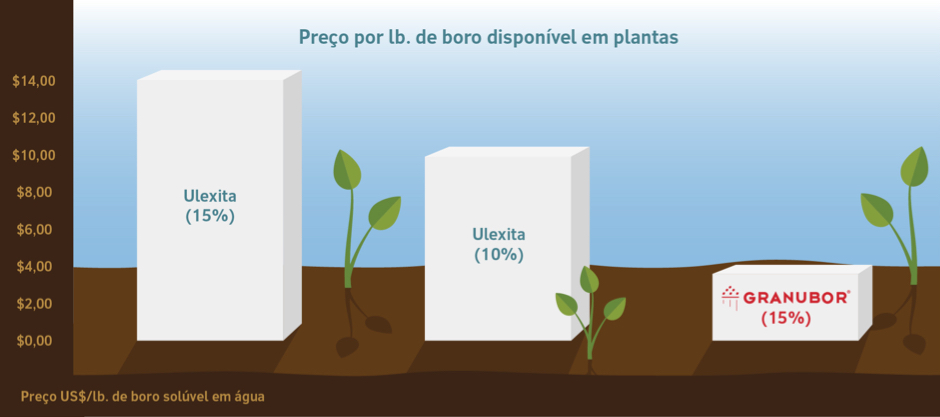 Gráfico do preço por libras de boro disponível em plantas ajustado em custo por libra. Ulexita 15% e ulexita 10% custam mais em comparação ao Granubor 15%.